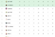 随着皇马1-2爆冷+皇家社会2-0！西甲最新积分榜：被巴萨甩开4分